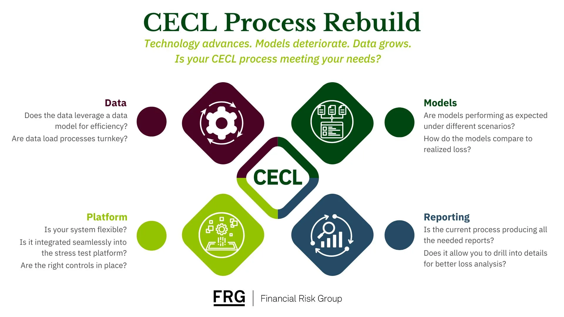 Graphic shows four elements of the CECL process that FIs should evaluate for performance: Data, Platform, Models, and Reporting.