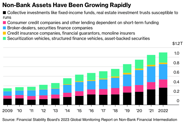 Chart showing that Non-Asset Banks have grown rapidly between 2009 and 2022. source: Financial Stability Board's 2023 Global Monitoring Report on Non-Bank Financial Intermediation. 