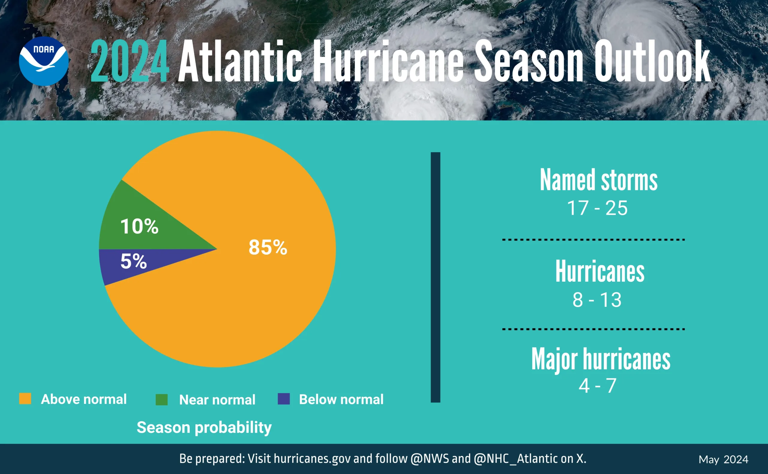Chart showing an 85% chance of an above normal number of named storms, hurricanes and major hurricanes originating from the Atlantic Ocean in 2024.