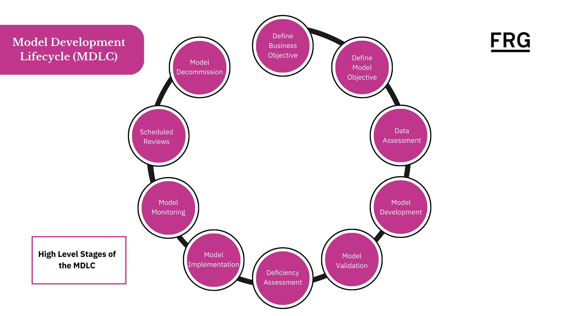 Chart shows the 10 steps that comprise the model development lifecycle